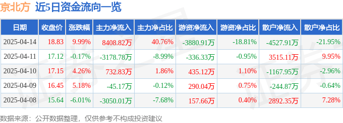4月14日京北方（002987）涨停分析：AI应用落地、数字货币场景扩展驱动