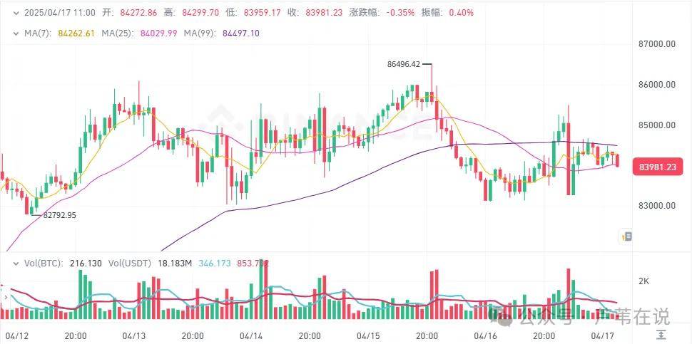 4月17日加密货币价格：BTC稳站8.4万刀！山寨小币行情爆发，STRAX上涨79%，WCT上涨29%，BSW上涨28%