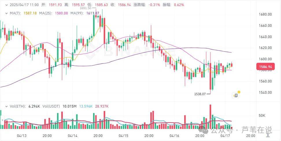 4月17日加密货币价格：BTC稳站8.4万刀！山寨小币行情爆发，STRAX上涨79%，WCT上涨29%，BSW上涨28%