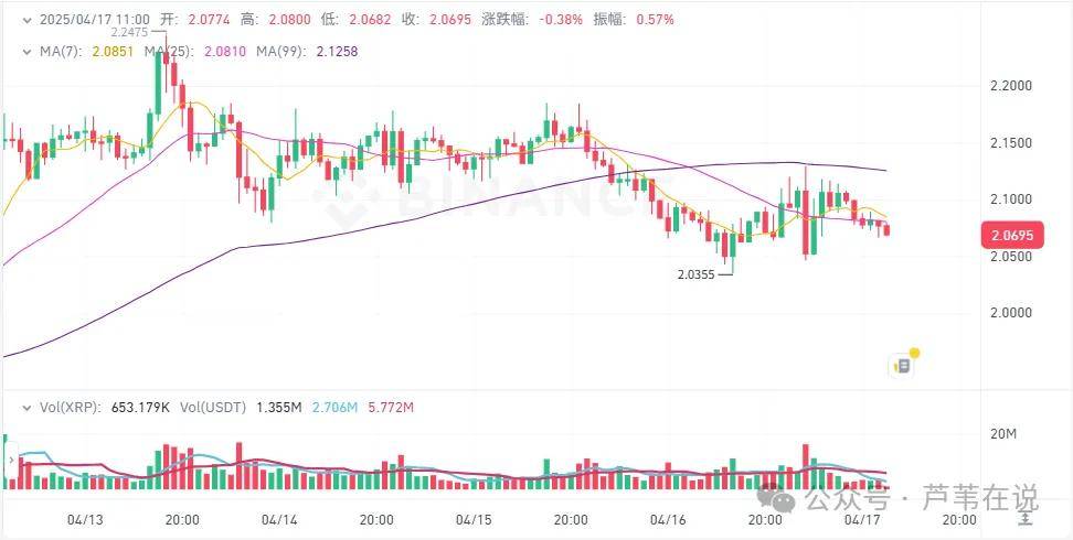 4月17日加密货币价格：BTC稳站8.4万刀！山寨小币行情爆发，STRAX上涨79%，WCT上涨29%，BSW上涨28%