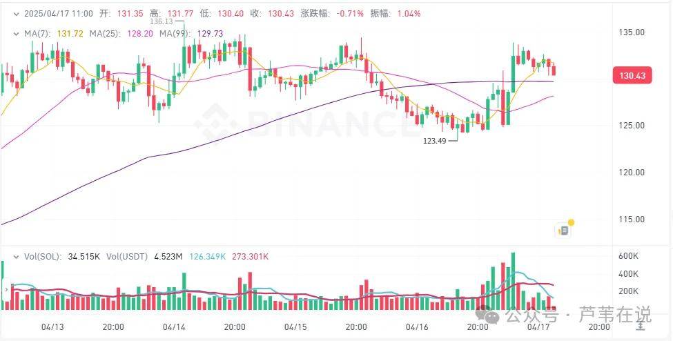 4月17日加密货币价格：BTC稳站8.4万刀！山寨小币行情爆发，STRAX上涨79%，WCT上涨29%，BSW上涨28%