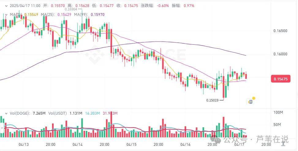 4月17日加密货币价格：BTC稳站8.4万刀！山寨小币行情爆发，STRAX上涨79%，WCT上涨29%，BSW上涨28%