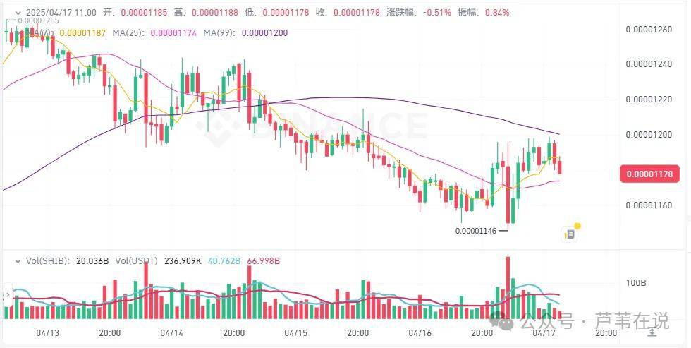 4月17日加密货币价格：BTC稳站8.4万刀！山寨小币行情爆发，STRAX上涨79%，WCT上涨29%，BSW上涨28%