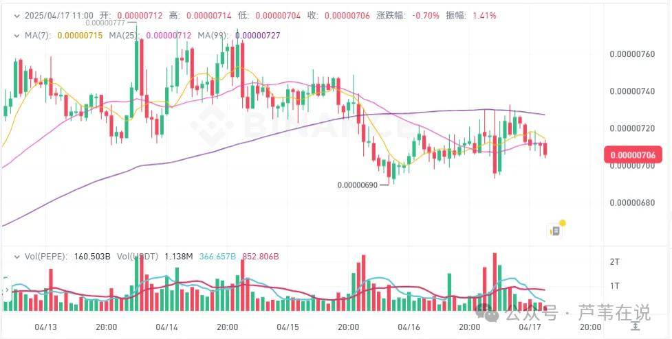 4月17日加密货币价格：BTC稳站8.4万刀！山寨小币行情爆发，STRAX上涨79%，WCT上涨29%，BSW上涨28%