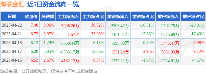 4月22日海联金汇（002537）涨停分析：跨境支付政策、数字货币场景驱动