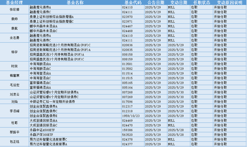 数字货币概念走高，20位基金经理发生任职变动