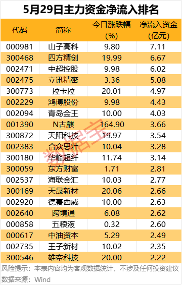 主力资金 | 数字货币龙头尾盘获抢筹，净买入超2亿元