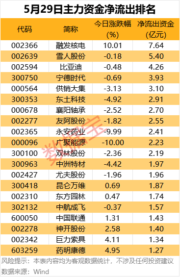 主力资金 | 数字货币龙头尾盘获抢筹，净买入超2亿元