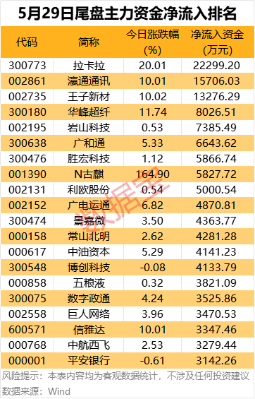 主力资金 | 数字货币龙头尾盘获抢筹，净买入超2亿元