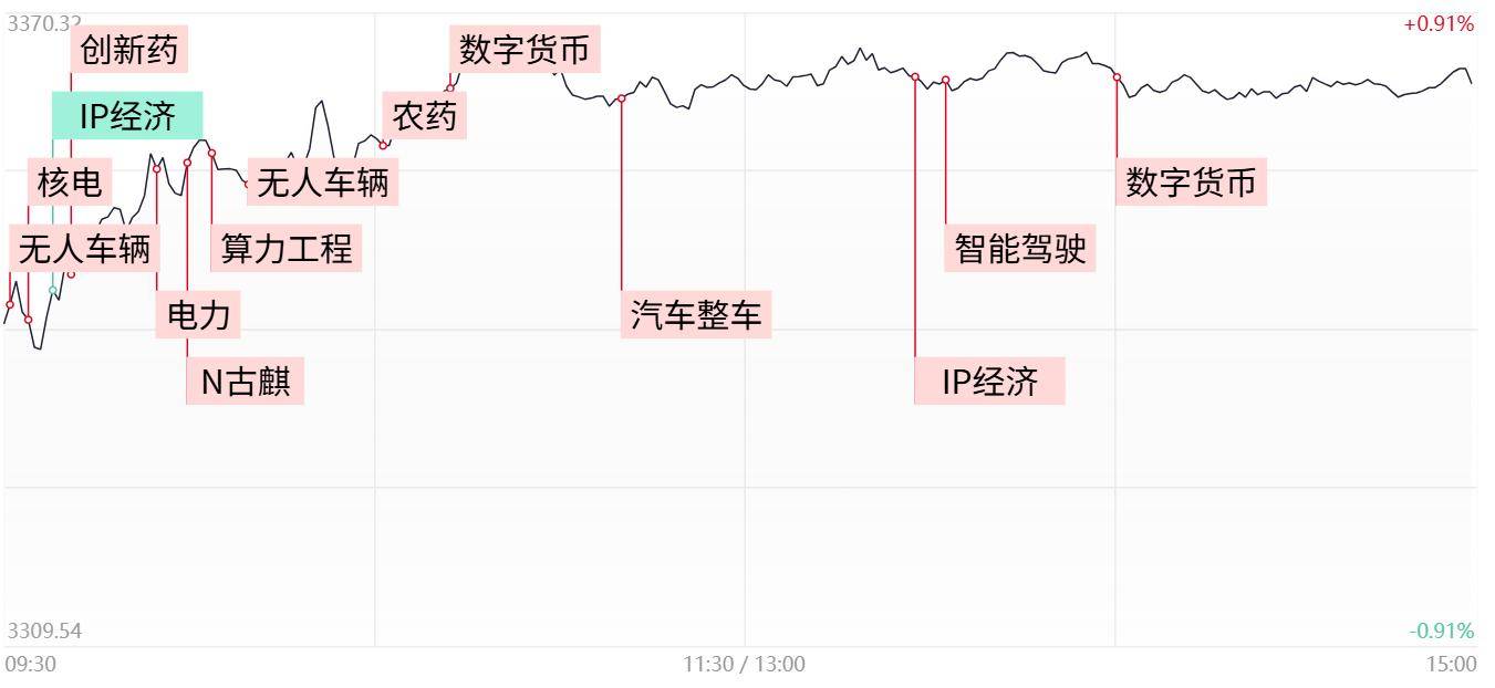 涨停复盘：无人驾驶概念延续强势 数字货币、智能物流、机器人等多点开花