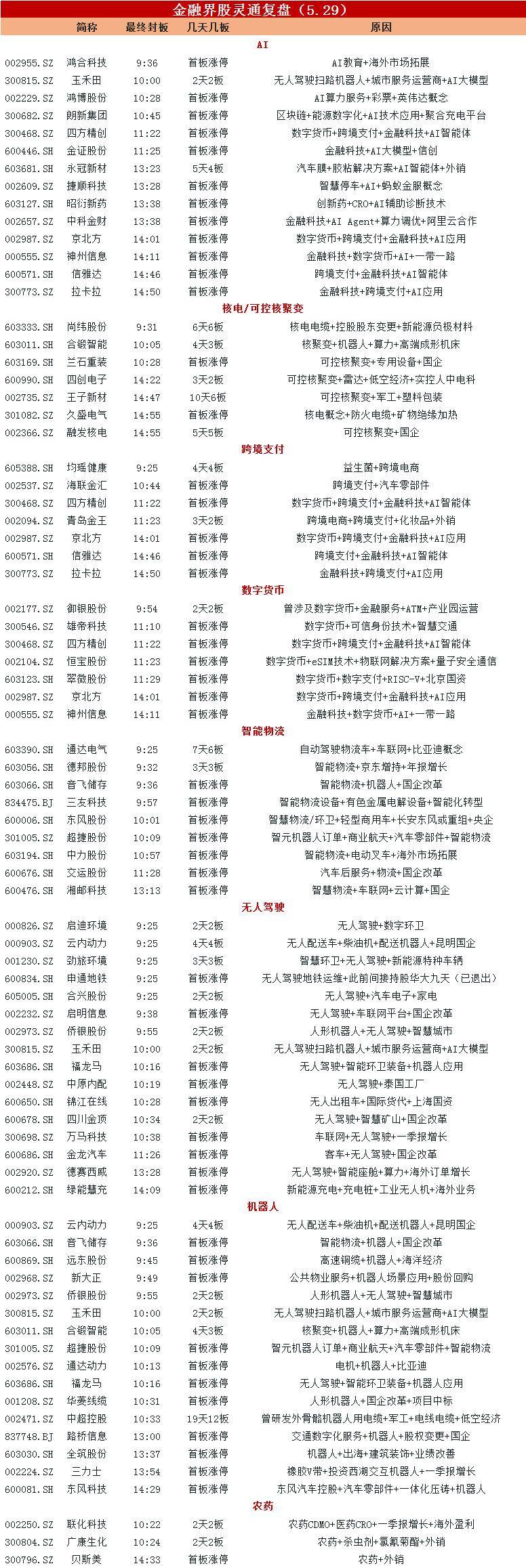 涨停复盘：无人驾驶概念延续强势 数字货币、智能物流、机器人等多点开花