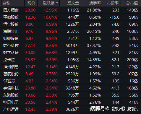 直线拉升！几分钟 20cm涨停！数字货币概念股爆发 网络游戏概念股异动拉升