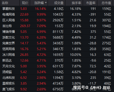 直线拉升！几分钟 20cm涨停！数字货币概念股爆发 网络游戏概念股异动拉升