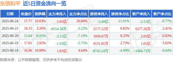 6月24日东信和平（002017）涨停分析：数字身份转型、数字货币产品突破驱动