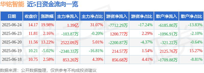 6月24日华铭智能（300462）涨停分析：数字货币概念、业绩改善驱动