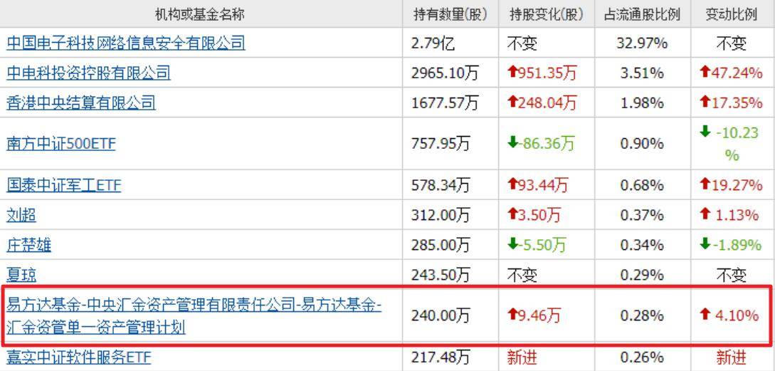 数字货币再迎大利好！中央汇金重仓的数字货币只有这3家