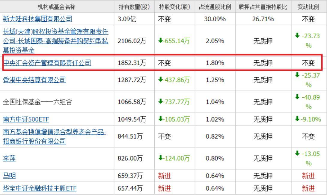 数字货币再迎大利好！中央汇金重仓的数字货币只有这3家