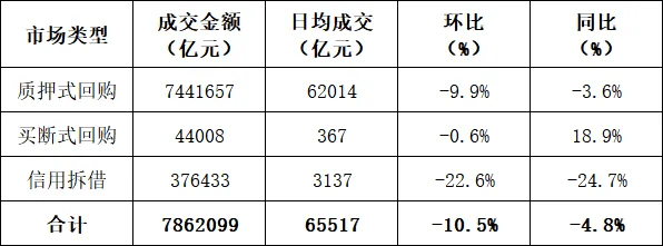 日均6.6万亿元！上半年货币市场成交总量786.2万亿元