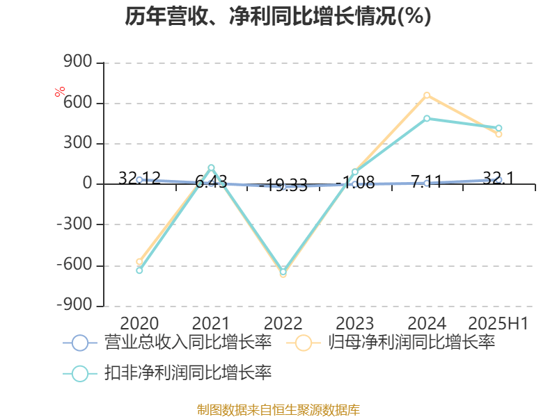 国盛金控:2025年上半年净利润2.09亿元 同比增长369.91%