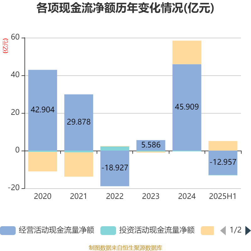 国盛金控:2025年上半年净利润2.09亿元 同比增长369.91%