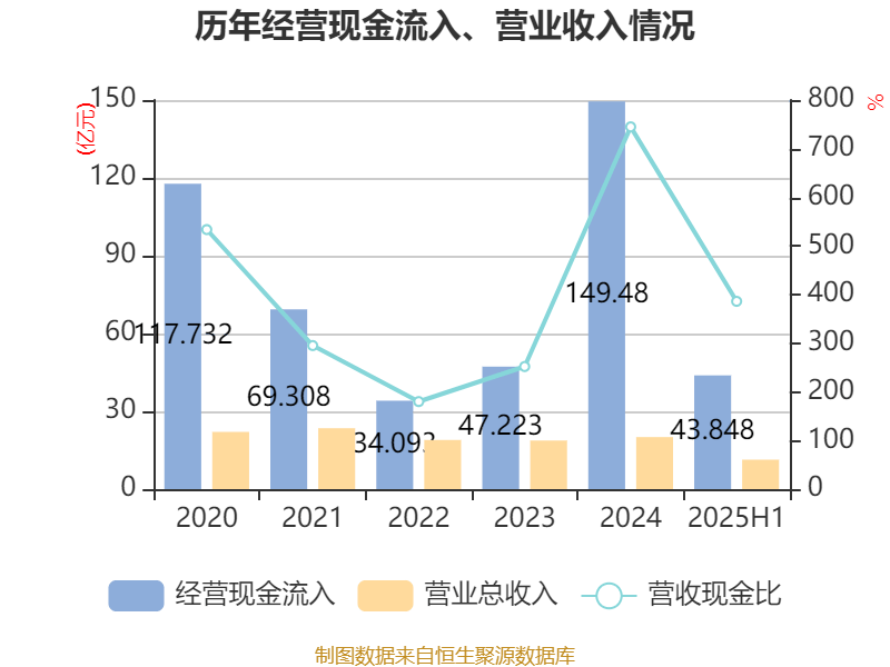 国盛金控:2025年上半年净利润2.09亿元 同比增长369.91%