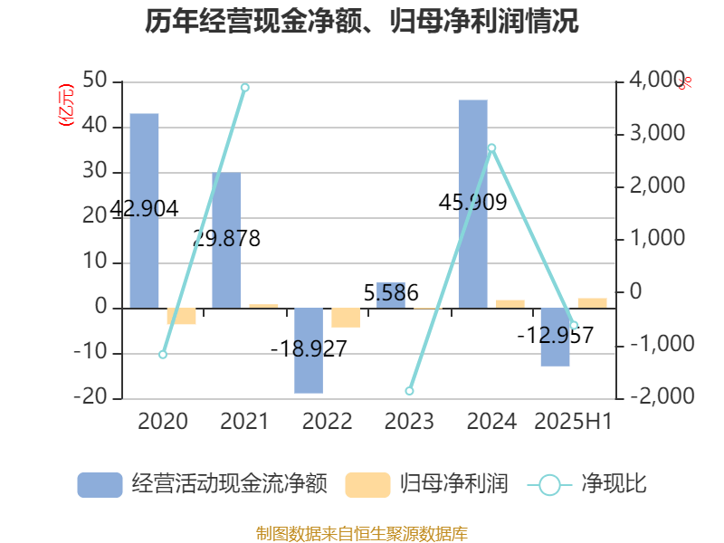 国盛金控:2025年上半年净利润2.09亿元 同比增长369.91%