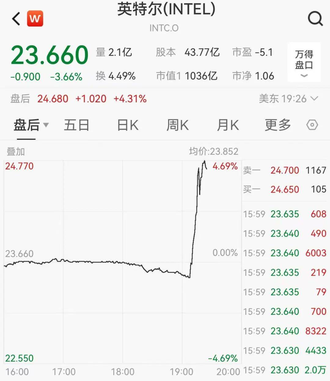 利好!芯片巨头,盘后直线拉升!