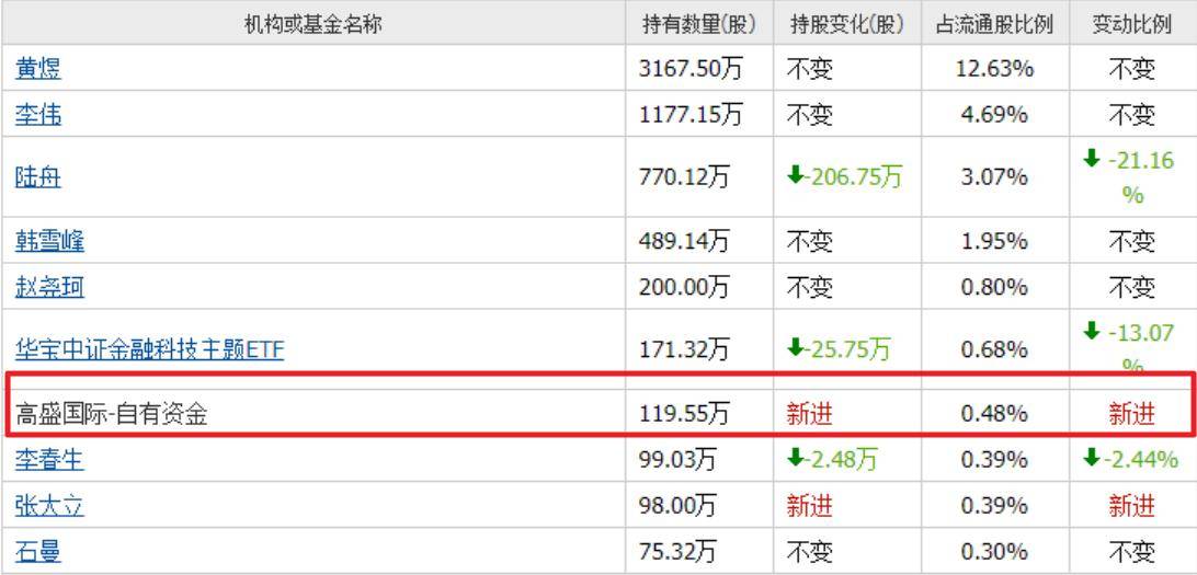 美国高盛重仓的3家数字货币,毛利率都在30%以上,都是前十大股东