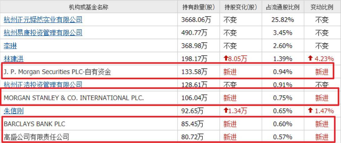 美国高盛重仓的3家数字货币,毛利率都在30%以上,都是前十大股东
