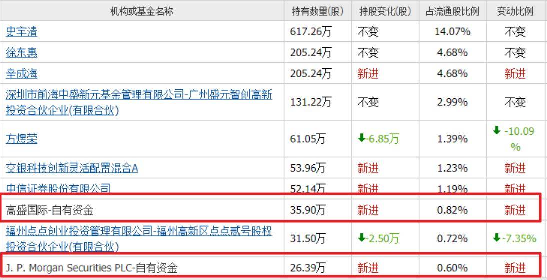 美国高盛重仓的3家数字货币,毛利率都在30%以上,都是前十大股东