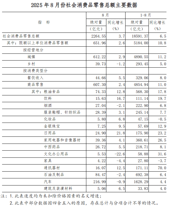 【数据发布】2025年8月份全省社会消费品零售总额增长3.7%