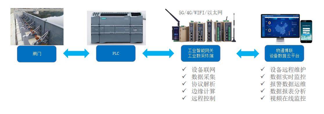 数字灌区泵闸站远程监控物联网系统
