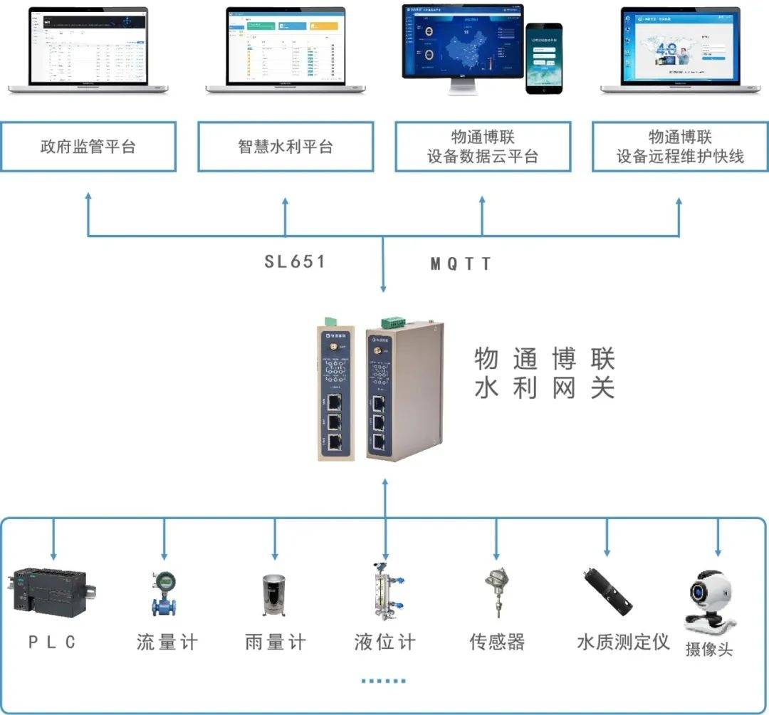 都江堰数字孪生灌区都有哪些物联网应用