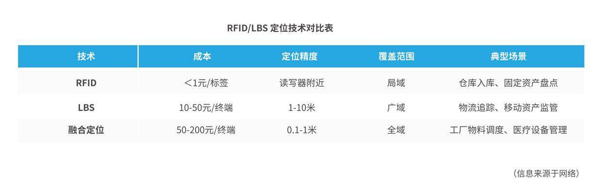 定位技术迭代：LBS引领物联网资产数字化管理新浪潮