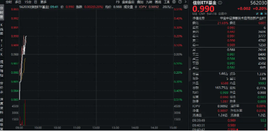稳定币第一股Circle暴涨19%，对中国信创产业有何利好？信创ETF基金（562030）数字货币概念股权重占比超15%