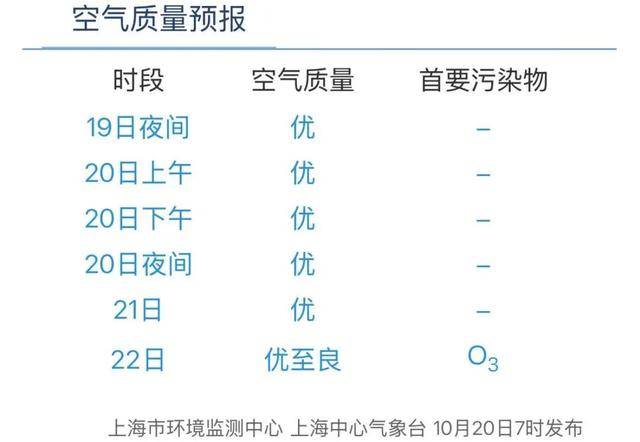 热了近5个月,上海开启“速冻”模式→