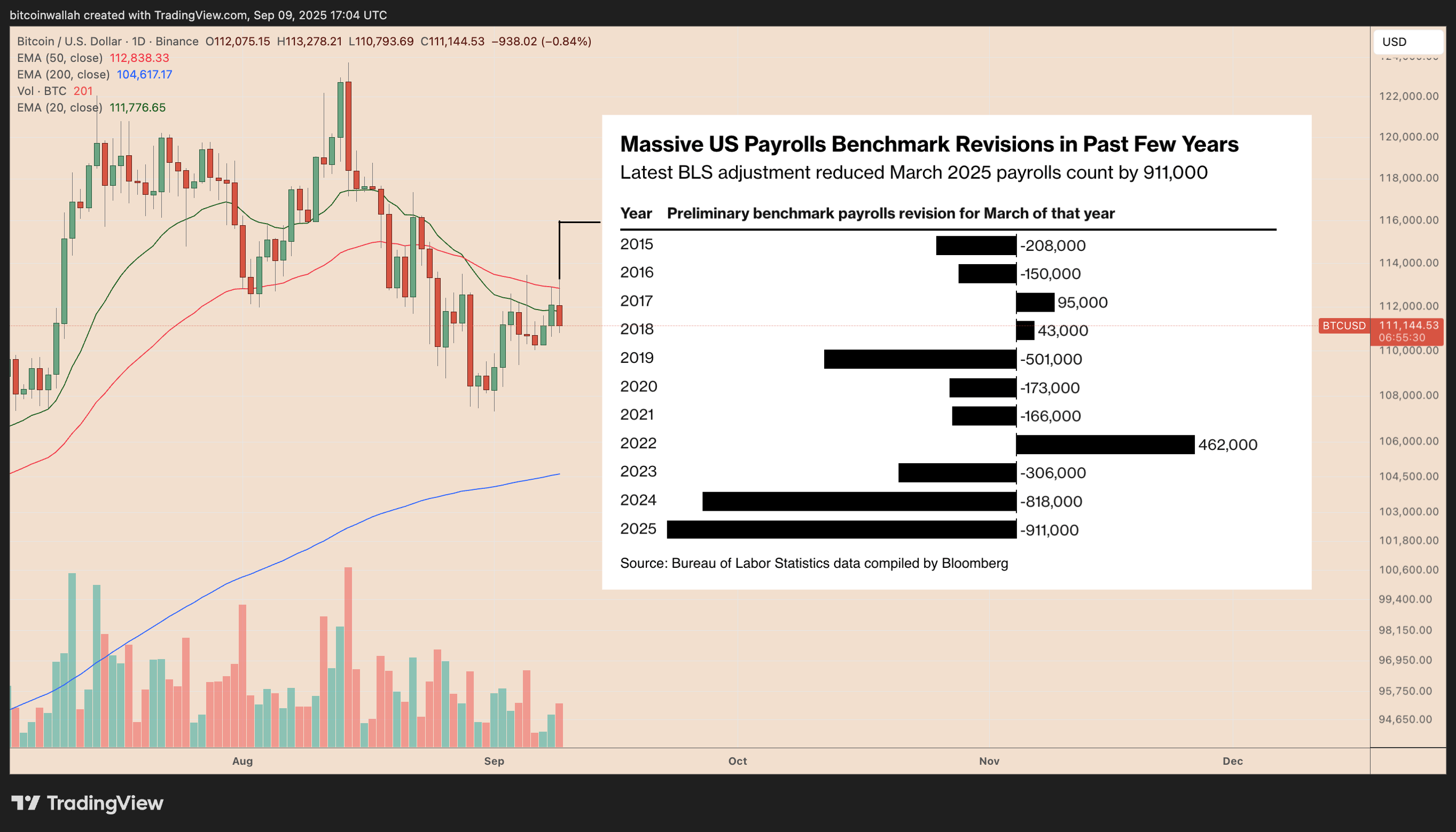 美国就业数据大幅修正引发比特币震荡:BTC 接下来何去何从?