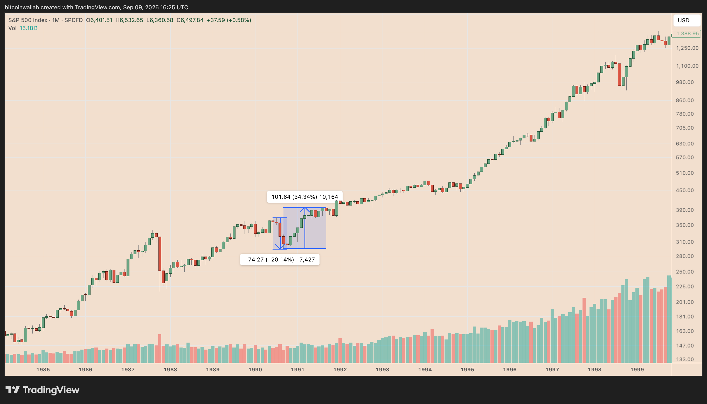 美国就业数据大幅修正引发比特币震荡:BTC 接下来何去何从?