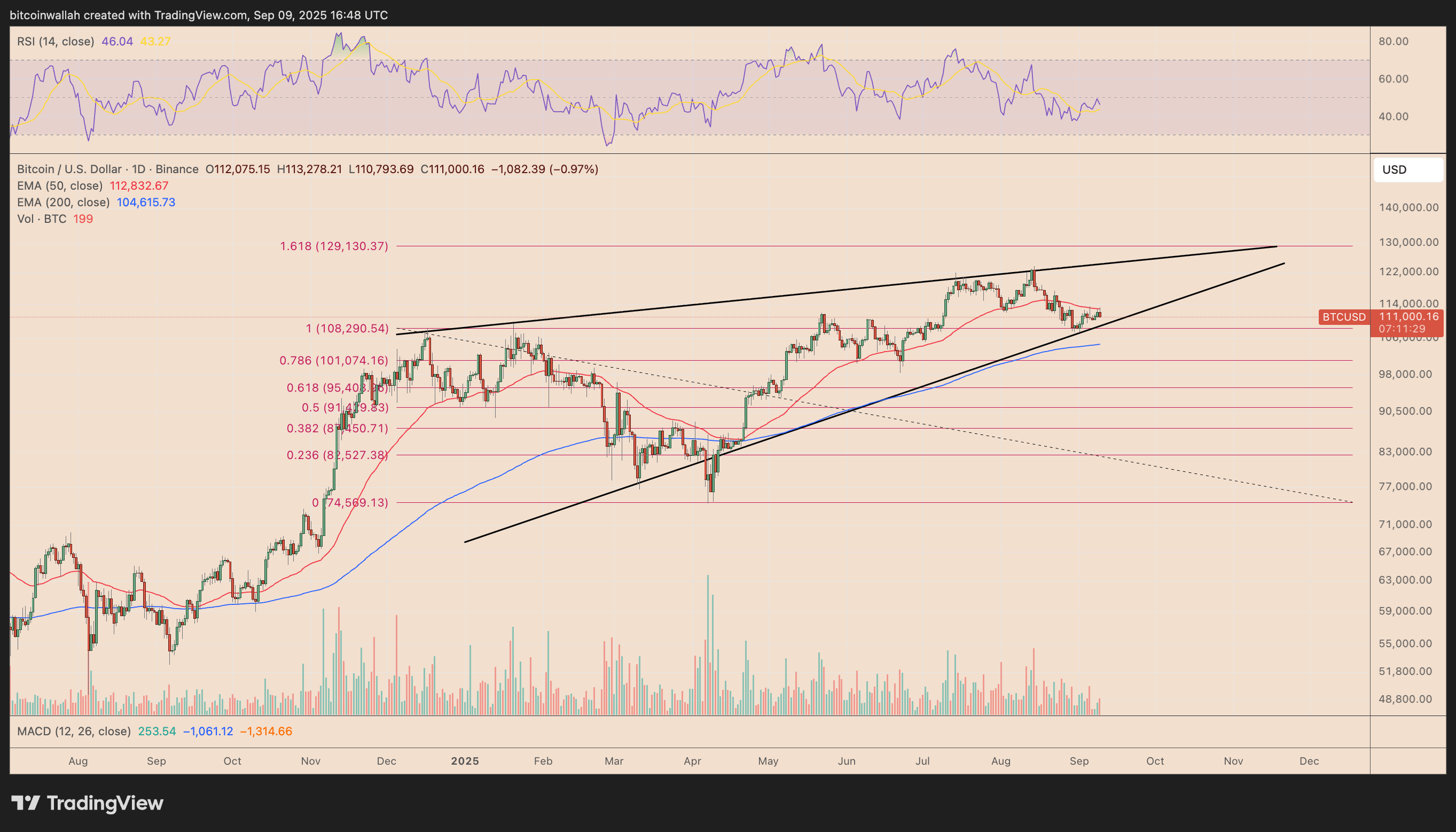 美国就业数据大幅修正引发比特币震荡:BTC 接下来何去何从?