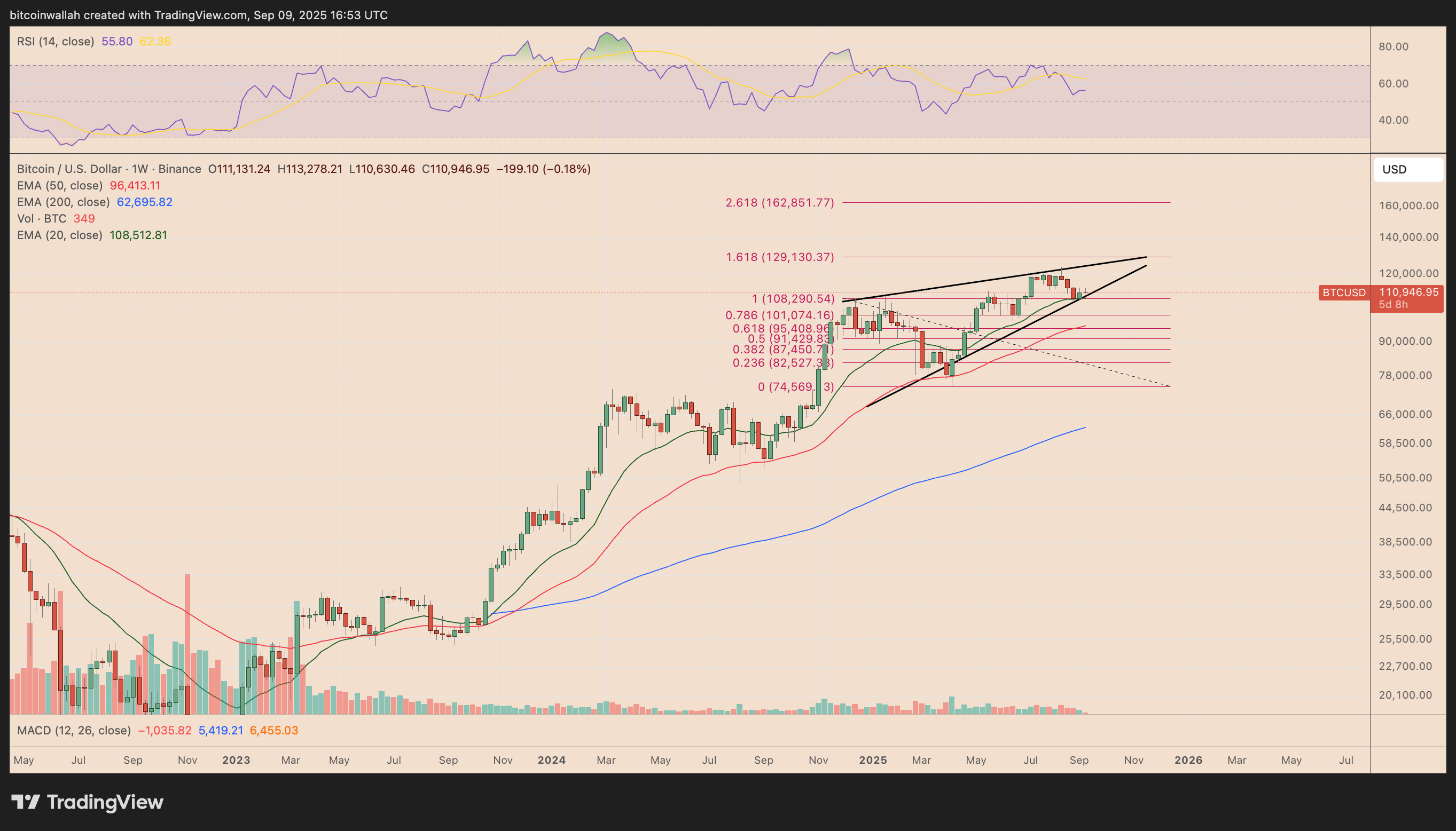 美国就业数据大幅修正引发比特币震荡:BTC 接下来何去何从?