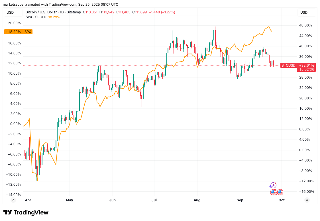 比特币(BTC)未能复制黄金和股票历史新高的四大原因