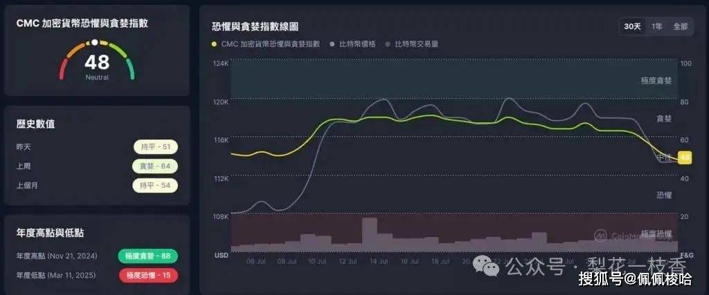 比特币ETF创半年最大净流出,BTC一度跌破11.2万、以太坊失守3400美元!